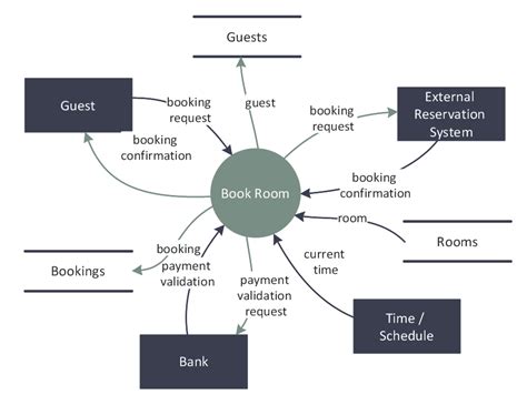 data flow diagram examples