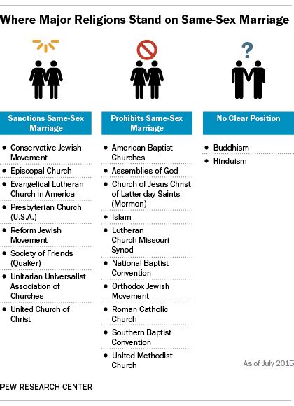 where major religions stand on same sex marriage pew research center