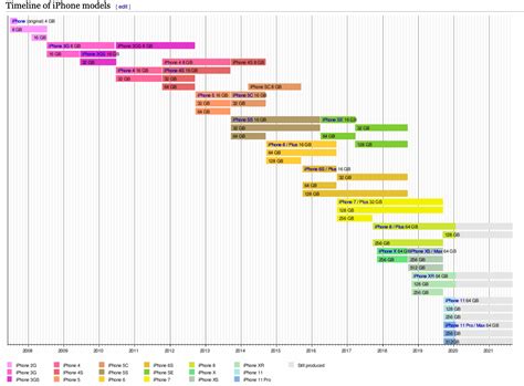 timeline chart  stacked bars  show date