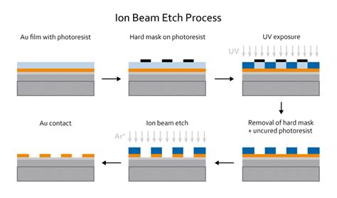 Electron Beam Reactive Ion Etching The Best Picture Of Beam