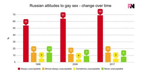 83 Percent Of Russians Think Gay People Are Reprehensible Pinknews