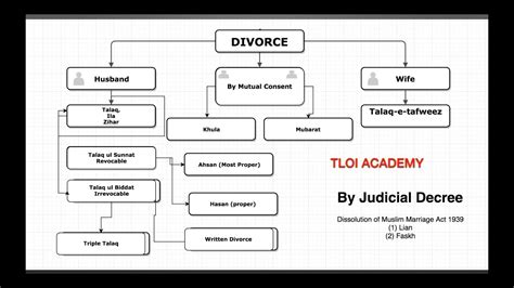 muslim divorce talaq types classification family law lecture