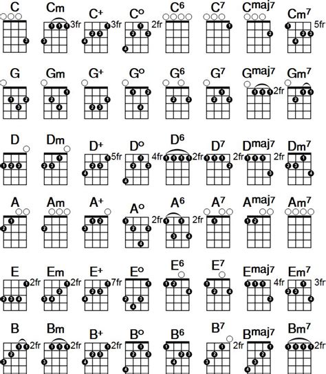 ukulele chords chart ukulele chords ukulele