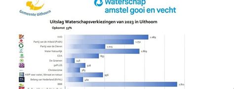 nl definitieve uitslag waterschapsverkiezingen  uithoorn