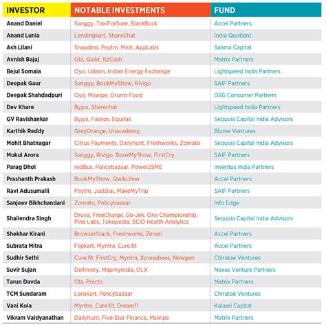 indias top  venture capital firms forbes india