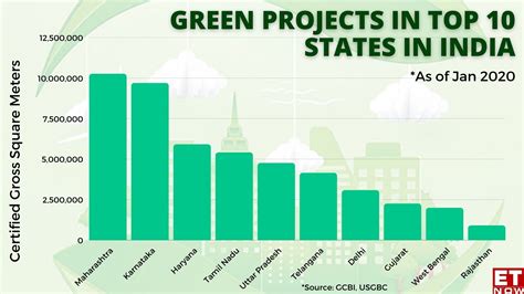 india  achieved    green building footprint target   business news