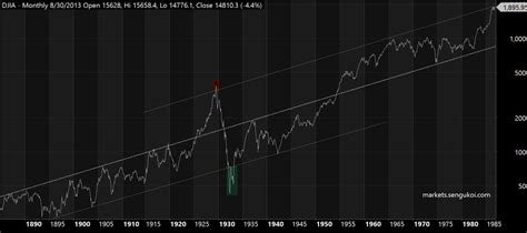 dow jones  year chart trendline marketssengukoicom