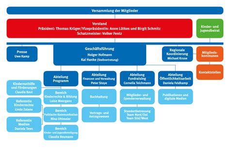 organisationsstruktur im organigramm deutsches kinderhilfswerk
