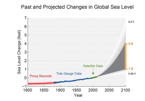 projected   global sea level rise  climate resilience toolkit