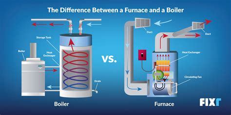 fixrcom furnace  boiler whats  difference