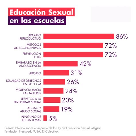 educación sexual integral el 86 de los alumnos la identifican con