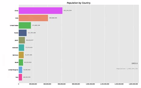 world population     bar chart race  durgesh samariya