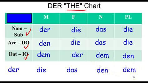 german grammar dative case   der chart youtube