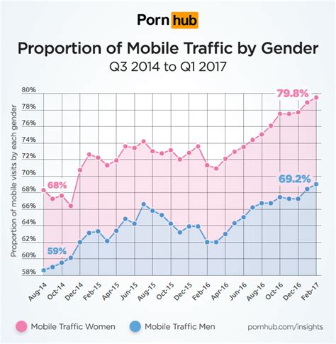 pornhub reveals women watch porn from their phones more often than men
