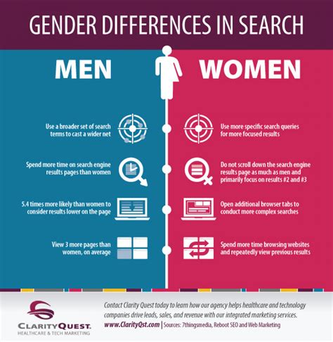 Gender Differences In Search Visual Ly