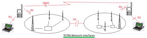 tetra radio system trunking radiotetra framefrequencyinterfaces