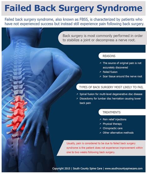 failed  surgery syndrome south county spine care center