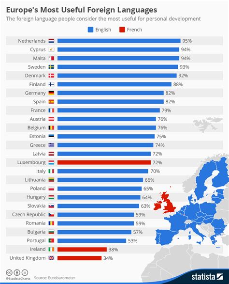 chart europes   foreign languages statista
