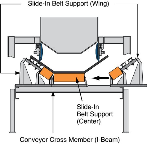 track mounted conveyor idlers  easy service martin engineering