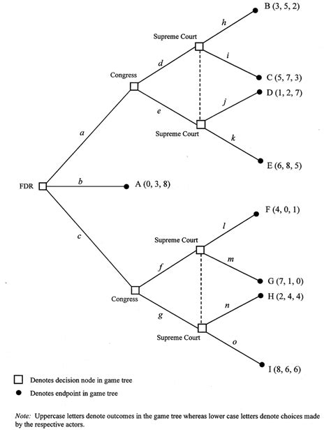 extensive form  game tree  scientific diagram