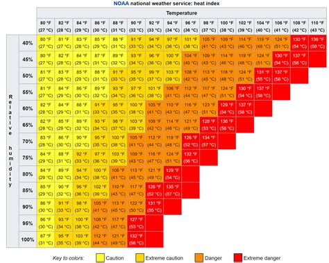 heat   heat index  craft