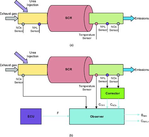 schematic diagram  scr system   sensors     scientific