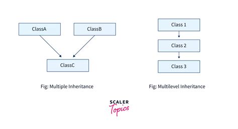 multiple inheritance in c scaler topics