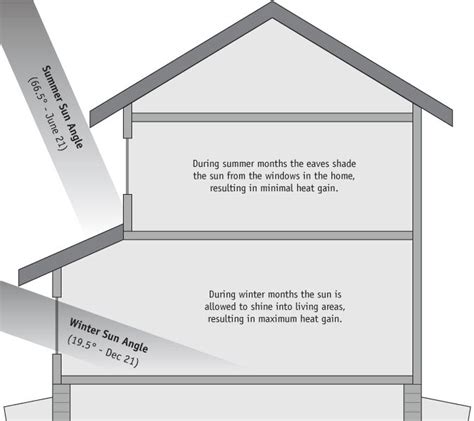 reall good     point checklist  numbers  passive solar heating passive