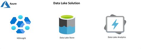 data lakes azure architecture center microsoft learn