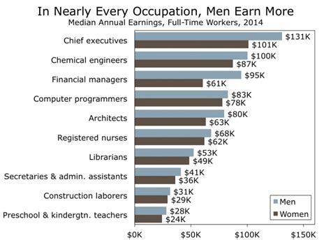 the real reasons why women still earn way less than men