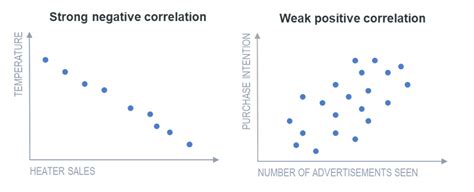 difference  positive  negative correlation