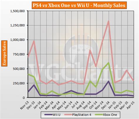 Ps4 Vs Xbox One Vs Wii U Europe Lifetime Sales April