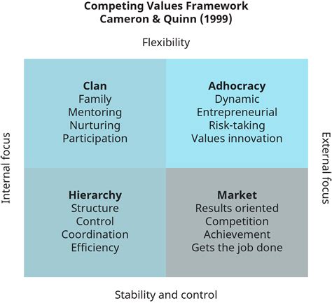 frameworks  assessing organizational culture conflict management