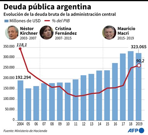 argentina buscará acuerdo con fmi sin pagos hasta 2024 la razón