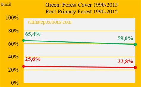 brazil forest cover climatepositions