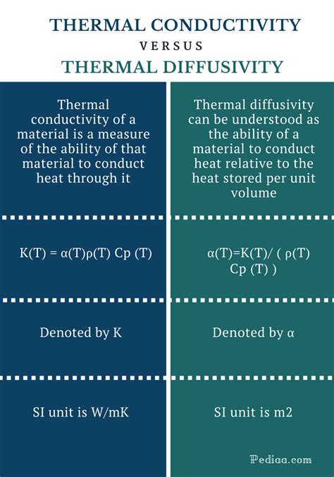 difference  thermal conductivity  thermal diffusivity definition unit