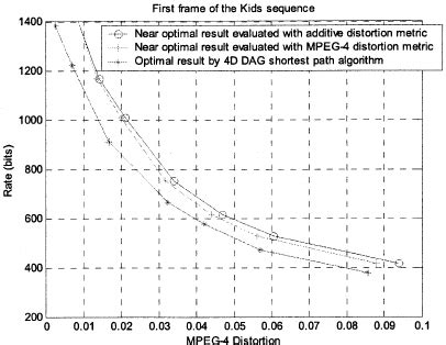 comparison   curve  additive distortion metric  actual mpeg