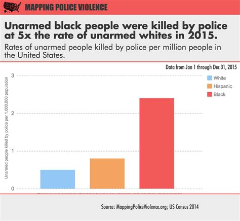 If More White People Was Killed By Police Than African