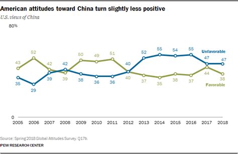 American Attitudes Toward China Turn Slightly Less