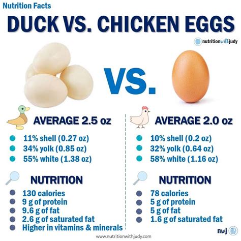 microblog duck  chicken eggs nutrition facts nutrition  judy
