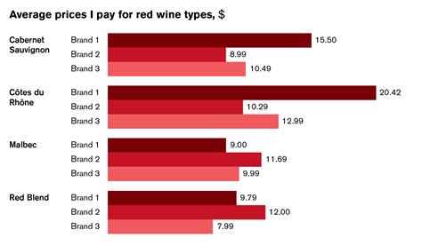 red wines  bar charts    favorite  leff communications