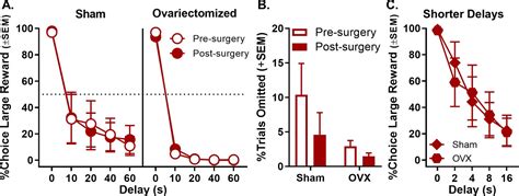 Testicular Hormones Mediate Robust Sex Differences In Impulsive Choice