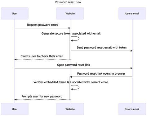 Password Reset Is Just Passwordless With More Steps