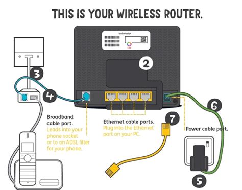 set   wireless router tel