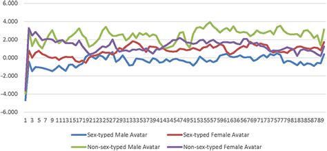 Frontiers The Effects Of Sex Type The Sex Of The Avatar And