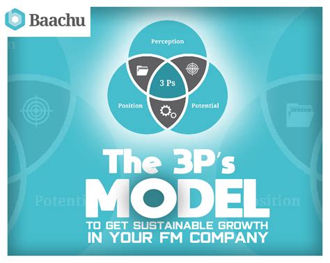 ps model   sustainable growth   fm company