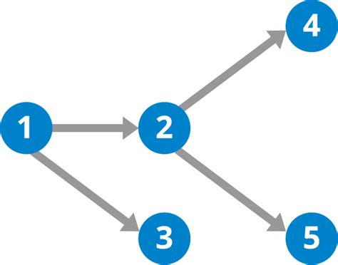 directed acyclic graph dag overview  cases hazelcast