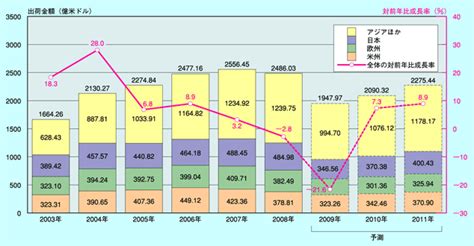 図1 世界の地域別半導体市場の推移（2003年～2008年実績，2009年～2011年予測）。出所：wsts（world