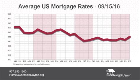 average  mortgage interest rate homeownership center dayton