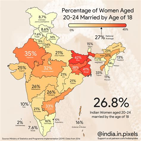 What Percentage Of Women Get Married By The Age Of 18